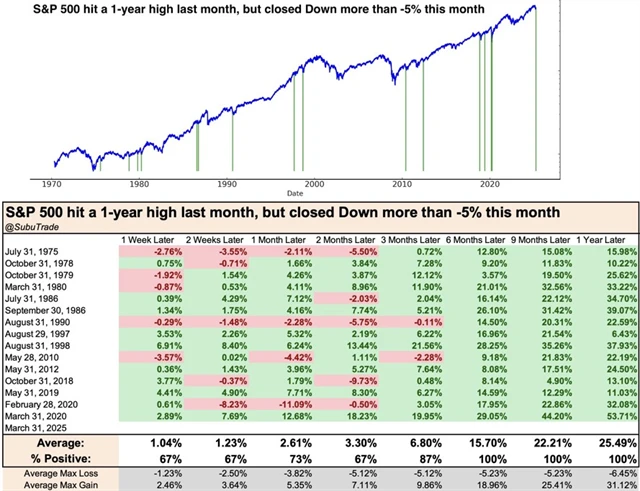 S&P 500 - výkonnost po alespoň 5pct poklesu v měsíci následujícím po měsíci, kdy index stoupl na roční vrchol
