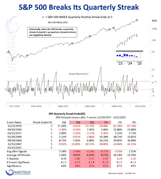 S&P 500 - výkonnost po skončení série pěti kvartálních růstů