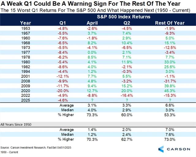 S&P 500 - výkonnost po ztrátovém prvním kvartálu