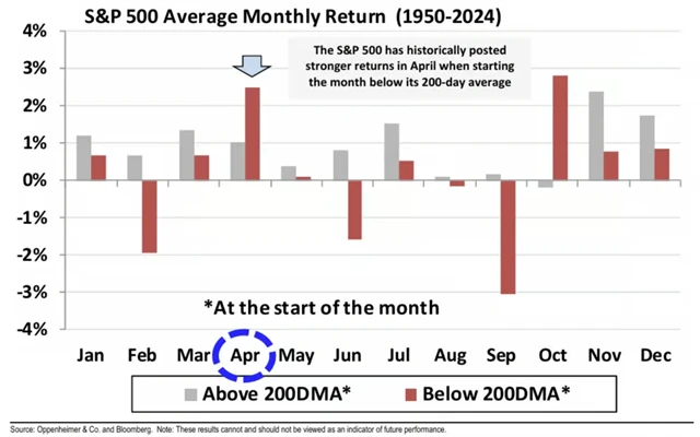 S&P 500 - průměrná výkonnost v jednotlivých měsících podle toho, zda index zahajoval měsíc nad 200denním průměrem, nebo pod ním