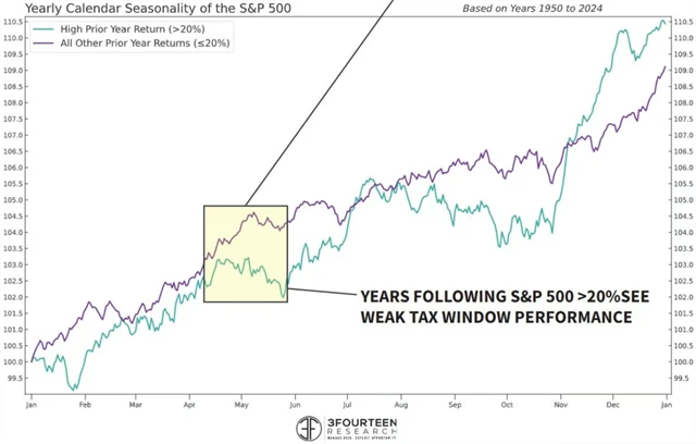 S&P 500 - průměrný rok po alespoň 20% růstu v roce předchozím a průměr ostatních let