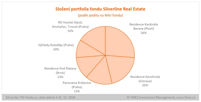 Silverline Real Estate - složení portfolia