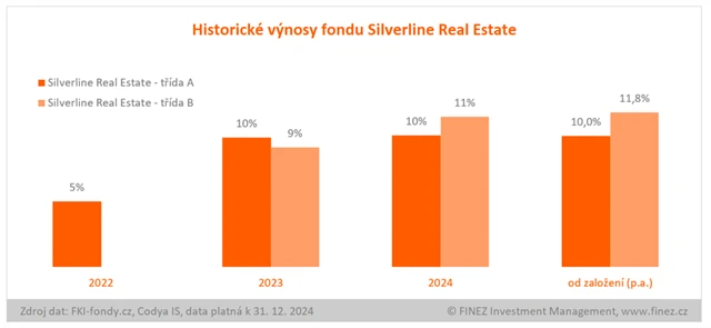 Silverline Real Estate - historické výnosy