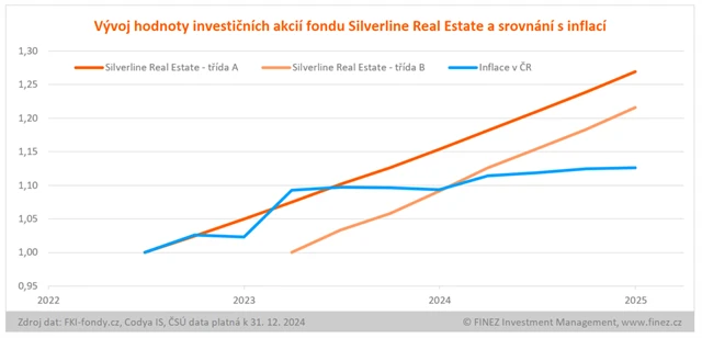 Silverline Real Estate - vývoj hodnoty