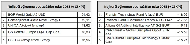 zdroj: Swiss Life Select