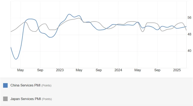 Čína a Japonsko - PMI v sektoru služeb, zdroj: tradingeconomics.com