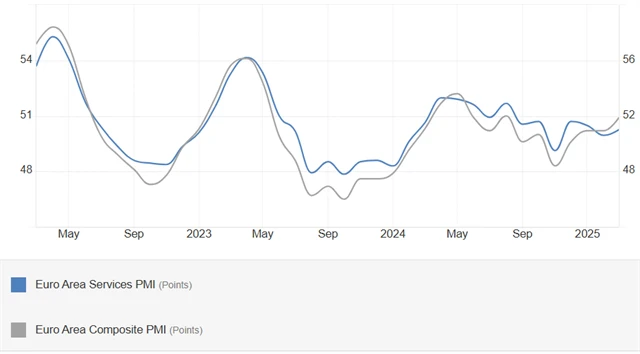 Eurozóna - index nákupních manažer ve službách a kompozitní PMI, zdroj: tradingeconomics.com