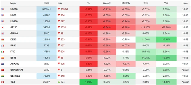 Světové akciové indexy ve čtvrtek okolo 11.00
