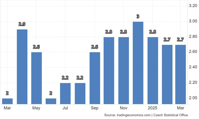 ČR - index spotřebitelských cen (meziroční změna)