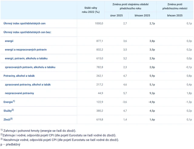 ČR - index spotřebitelských cen (březen 2025, předběžné údaje)