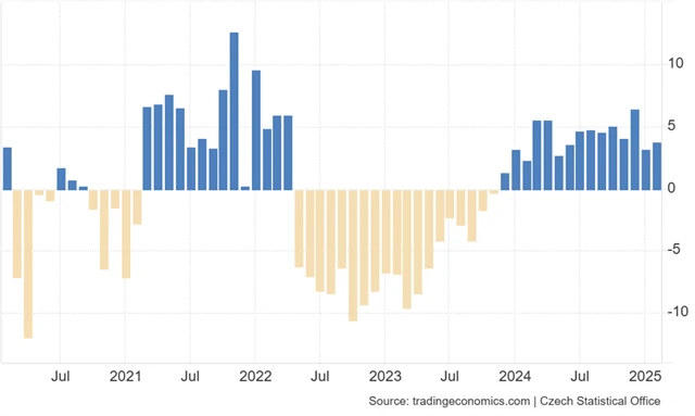 ČR - maloobchodní tržby (meziročně v %)