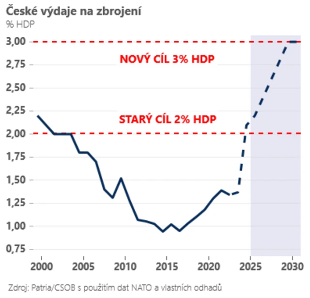 Výdaje na obranu v ČR