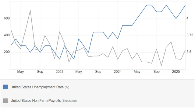 USA - míra nezaměstnanosti (v %) a změna počtu pracovních míst (v tisících), zdroj: tradingeconomics.com