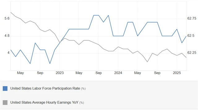 USA - míra participace (v %) a meziroční změna průměrného hodinového výdělku (v %), zdroj: tradingeconomics.com