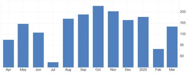USA - změna počtu pracovních míst v soukromém sektoru podle dat ADP, zdroj: tradingeconomics.com