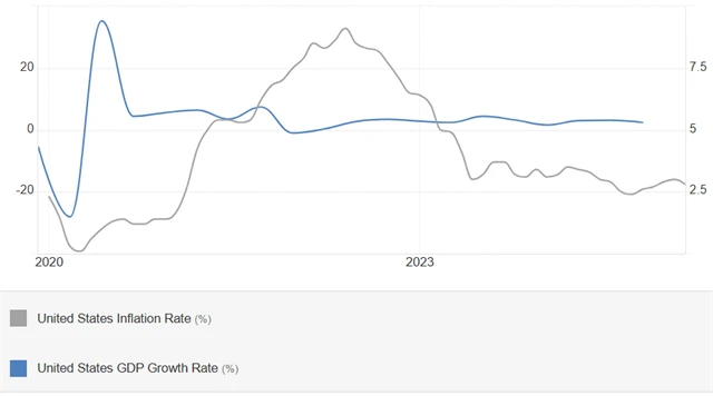 USA - anualizovaný vývoj HDP a meziroční inflace (v %), zdroj: tradingeconomics.com