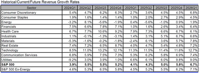 USA - tržby, přehled