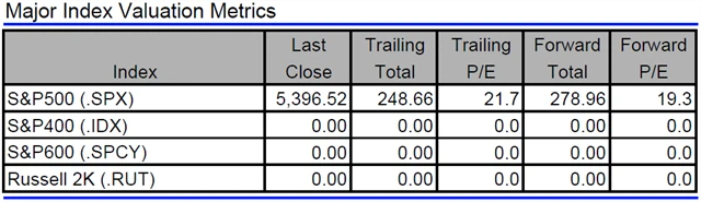 USA - valuace indexů