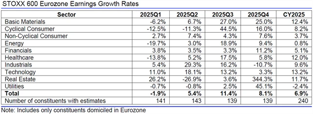 Evropa - zisky, přehled