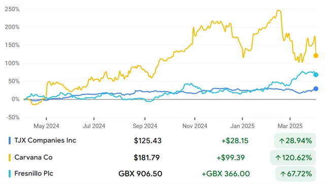 TJX Companies, Carvana, Fresnillo