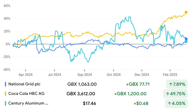 National Grid, Coca-Cola HBC, Century Aluminium