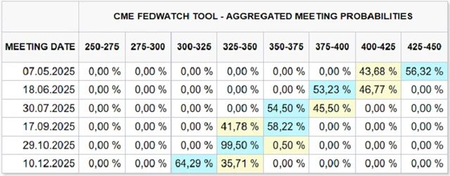 Očekávaný vývoj základní úrokové sazby Fedu (nástroj FedWatch, pravděpodobnosti v %), zdroj: CME Group