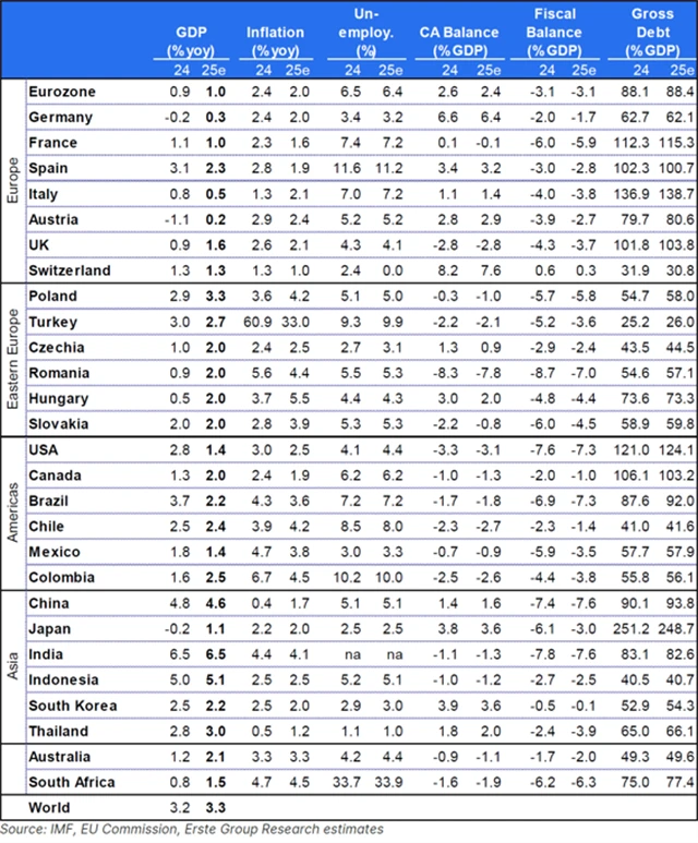 Erste - ekonomický výhled na 2Q2025