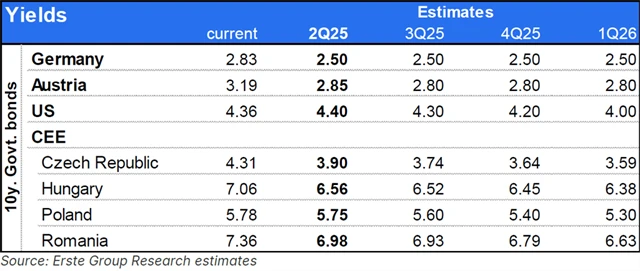 Erste - dluhopisový výhled na 2Q2025