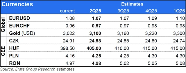 Erste - forexový výhled na 2Q2025
