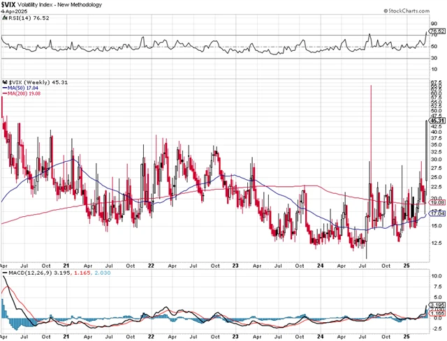 VIX - technická analýza (4. 4. 2025)