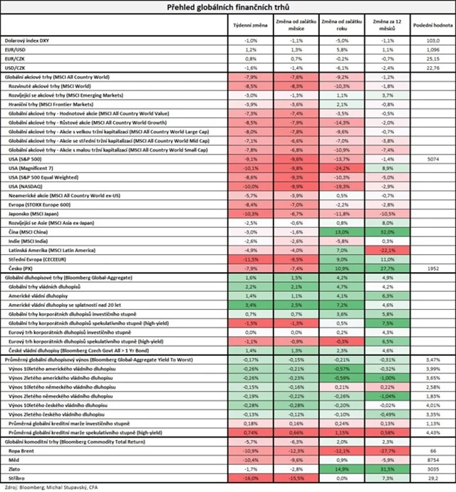 Vývoj na trzích v týdnu do 4. 4. 2025