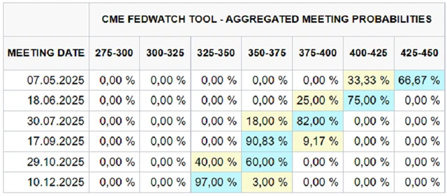 Očekávaný vývoj základní úrokové sazby Fedu (nástroj FedWatch, pravděpodobnosti v %), zdroj: CME Group
