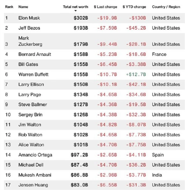 Žebříček nejbohatších lidí světa, zdroj: Bloomberg