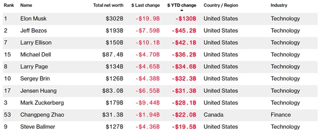 Bloomberg Billionaire Index - největší ztráty roku 2025