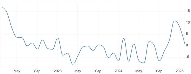ČR - stavební výroba (meziroční změna v %), zdroj: tradingeconomics.com