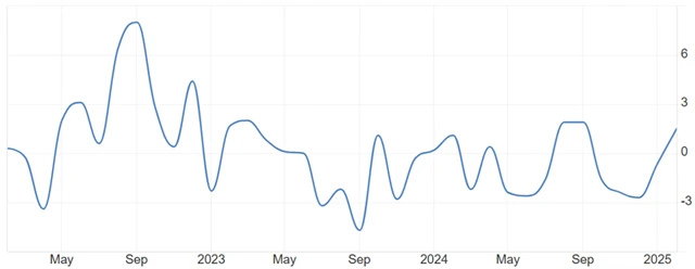 ČR - průmyslová výroba (meziroční změna v %), zdroj: tradingeconomics.com