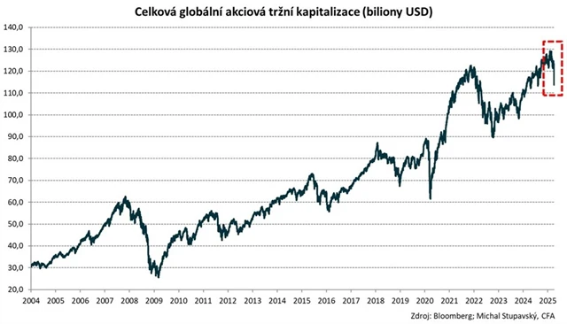 Celková globální tržní kapitalizace akciového trhu