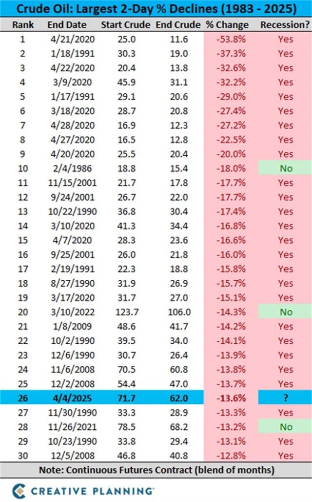 Ropa WTI - největší dvoudenní cenové propady v historii