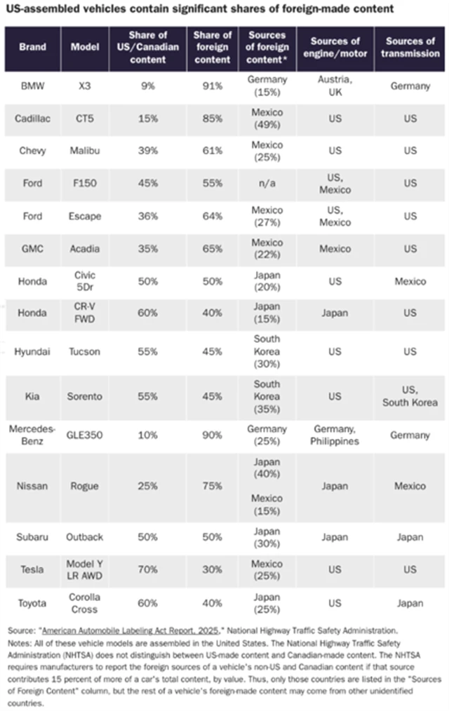 Podíl zahraničních dodávek ve vozech montovaných v USA