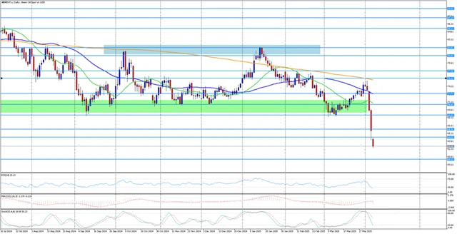 Ropa Brent - technická analýza (denní)