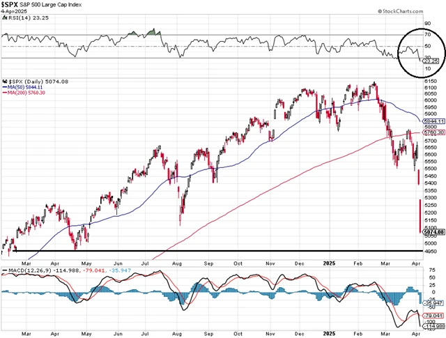 S&P 500 - technická analýza