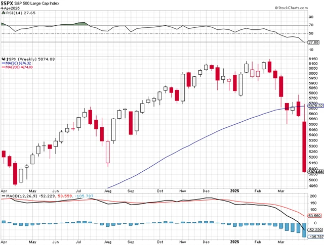 S&P 500 - technická analýza (4. 4. 2025)