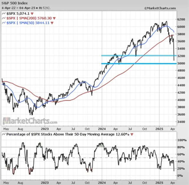 S&P 500 a podíl titulů nad 50denním průměrem