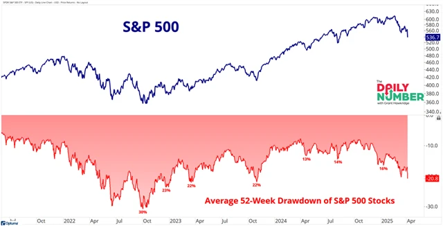 S&P 500 - průměrná akcie již je v medvědím trendu