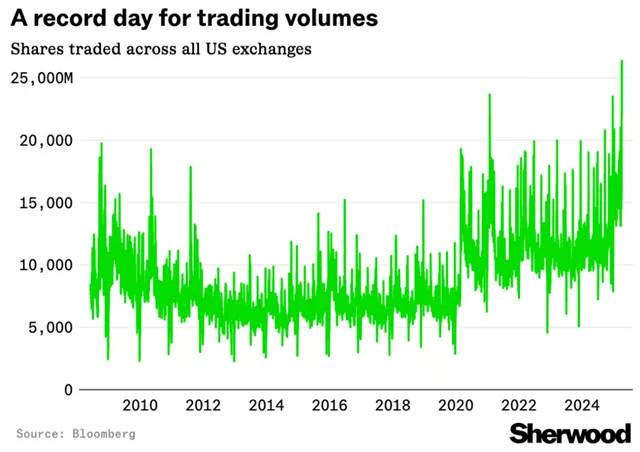 Denní počet zobchodovaných akcií v USA