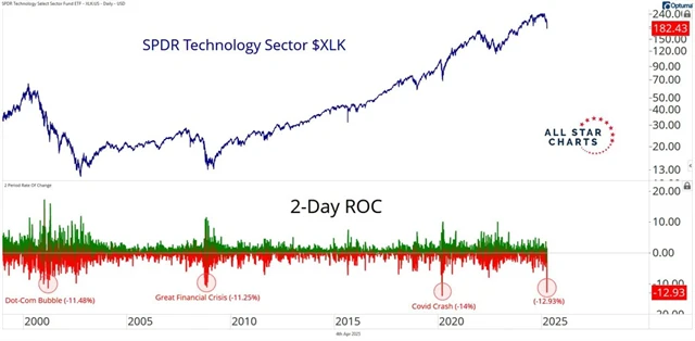 Technologický sektor - druhý nejhorší dvoudenní propad v historii