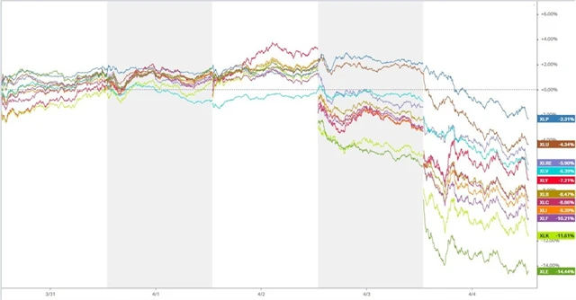 S&P 500 - jednotlivé sektory v týdnu do 4. dubna