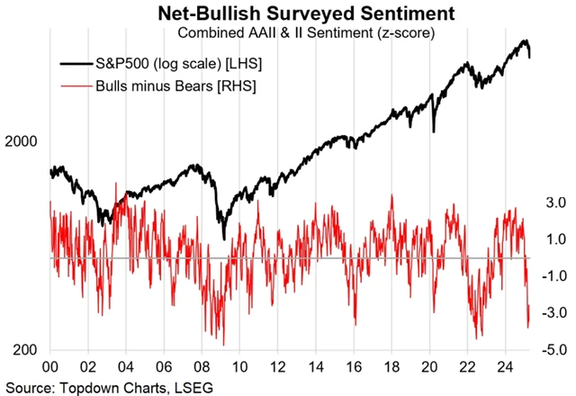S&P 500 a ukazatel nálady na trhu