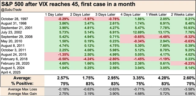 S&P 500 - vývoj po prvním vyhoupnutí indexu VIX nad 45 bodů