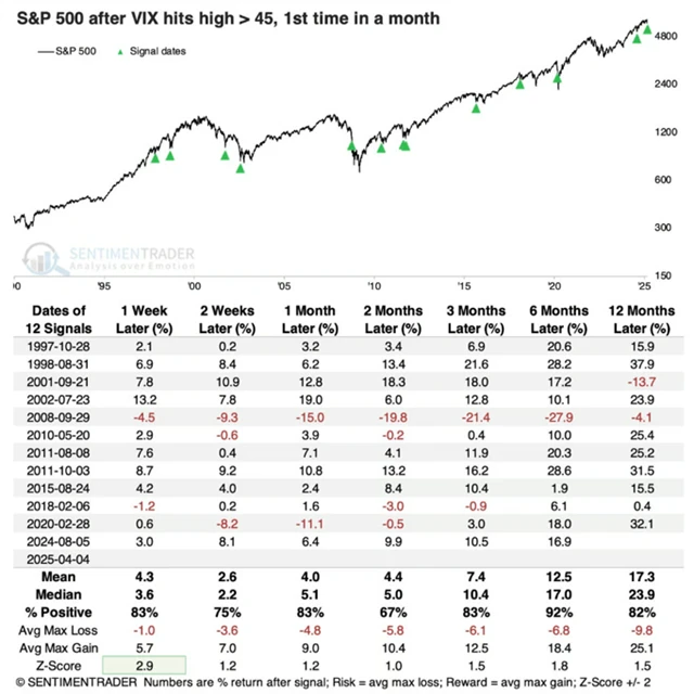 S&P 500 - vývoj po prvním vyhoupnutí indexu VIX nad 45 bodů (delší horizont)